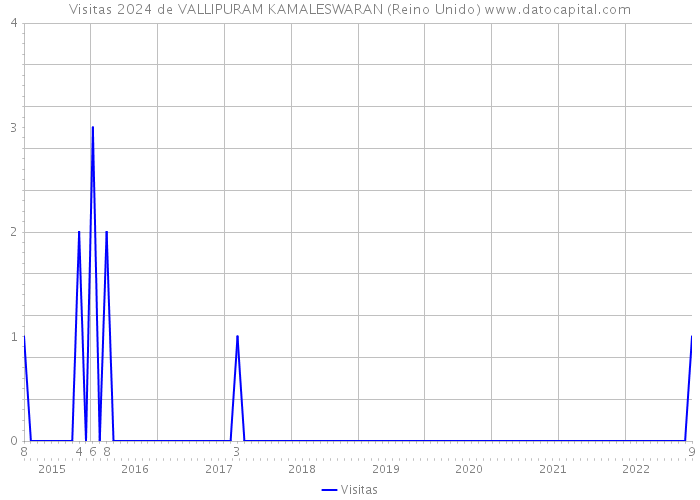 Visitas 2024 de VALLIPURAM KAMALESWARAN (Reino Unido) 