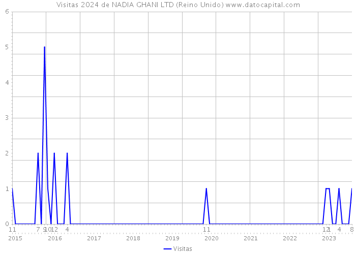 Visitas 2024 de NADIA GHANI LTD (Reino Unido) 