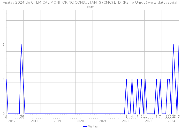 Visitas 2024 de CHEMICAL MONITORING CONSULTANTS (CMC) LTD. (Reino Unido) 