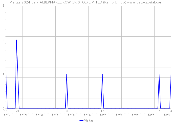 Visitas 2024 de 7 ALBERMARLE ROW (BRISTOL) LIMITED (Reino Unido) 