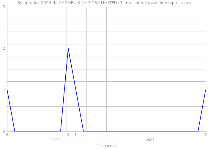 Búsquedas 2024 de CARMEN & NARCISA LIMITED (Reino Unido) 