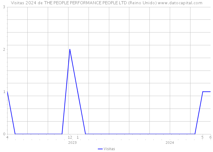 Visitas 2024 de THE PEOPLE PERFORMANCE PEOPLE LTD (Reino Unido) 