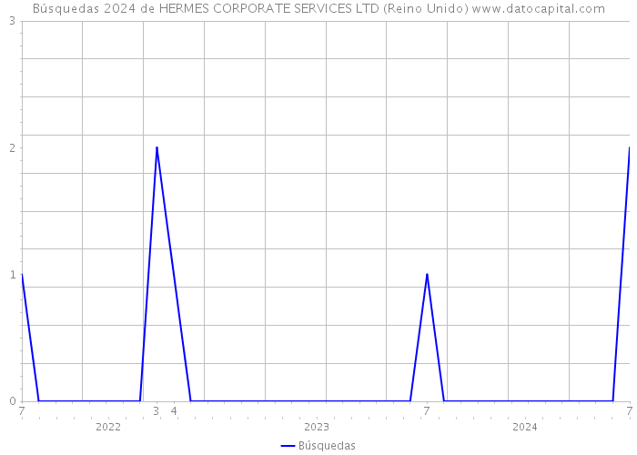 Búsquedas 2024 de HERMES CORPORATE SERVICES LTD (Reino Unido) 