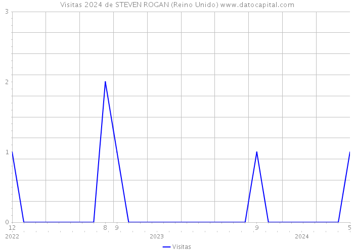 Visitas 2024 de STEVEN ROGAN (Reino Unido) 