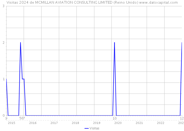 Visitas 2024 de MCMILLAN AVIATION CONSULTING LIMITED (Reino Unido) 