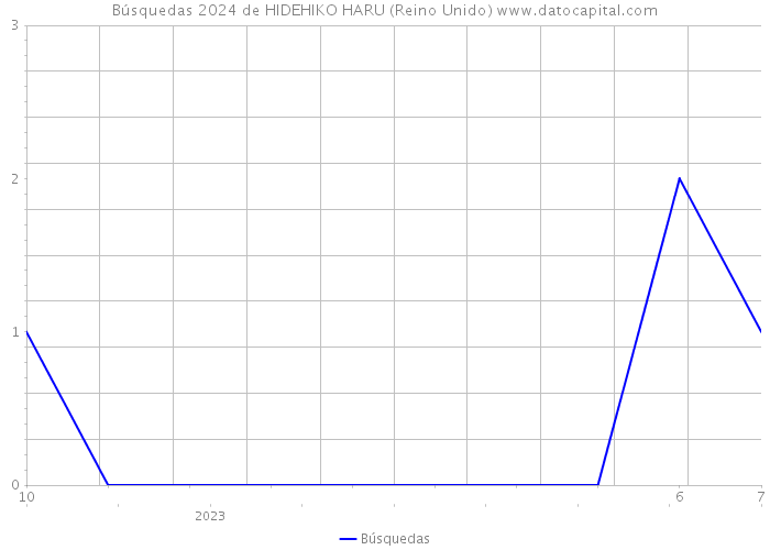Búsquedas 2024 de HIDEHIKO HARU (Reino Unido) 