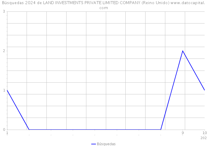 Búsquedas 2024 de LAND INVESTMENTS PRIVATE LIMITED COMPANY (Reino Unido) 