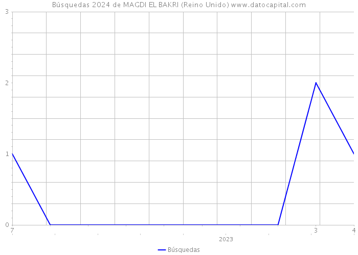 Búsquedas 2024 de MAGDI EL BAKRI (Reino Unido) 