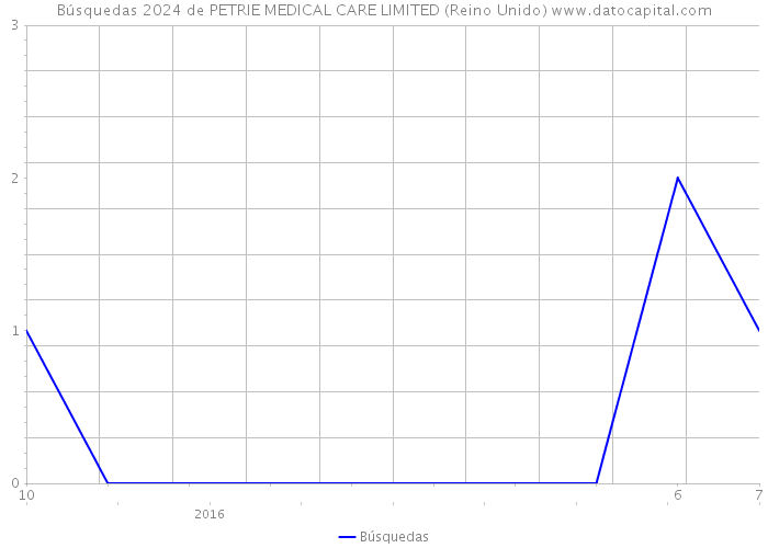 Búsquedas 2024 de PETRIE MEDICAL CARE LIMITED (Reino Unido) 