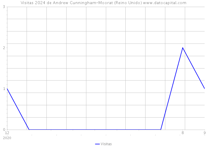 Visitas 2024 de Andrew Cunningham-Moorat (Reino Unido) 