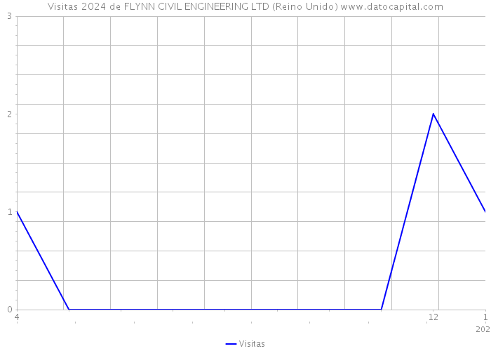 Visitas 2024 de FLYNN CIVIL ENGINEERING LTD (Reino Unido) 