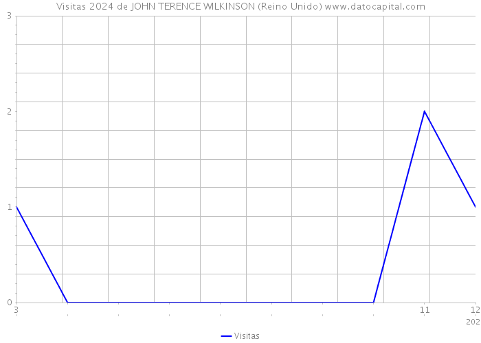 Visitas 2024 de JOHN TERENCE WILKINSON (Reino Unido) 