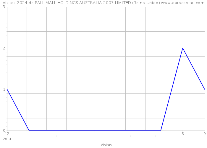 Visitas 2024 de PALL MALL HOLDINGS AUSTRALIA 2007 LIMITED (Reino Unido) 