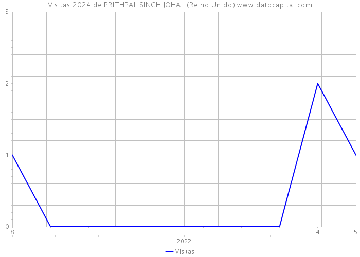 Visitas 2024 de PRITHPAL SINGH JOHAL (Reino Unido) 