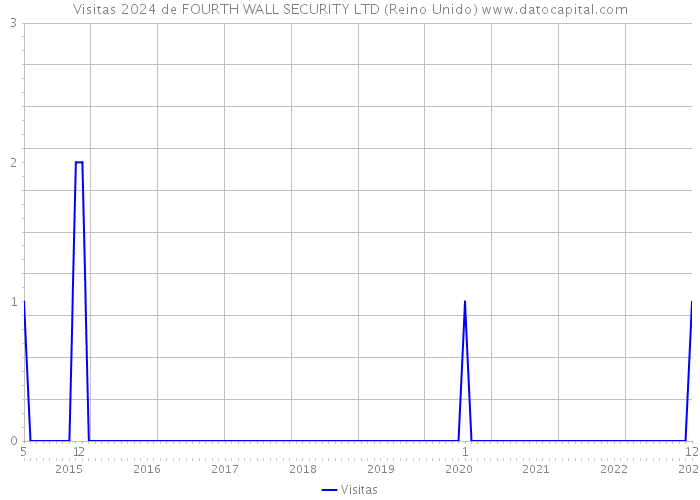 Visitas 2024 de FOURTH WALL SECURITY LTD (Reino Unido) 