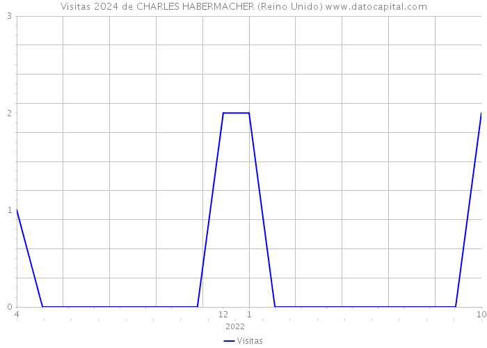 Visitas 2024 de CHARLES HABERMACHER (Reino Unido) 