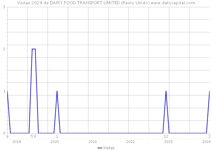 Visitas 2024 de DAIRY FOOD TRANSPORT LIMITED (Reino Unido) 