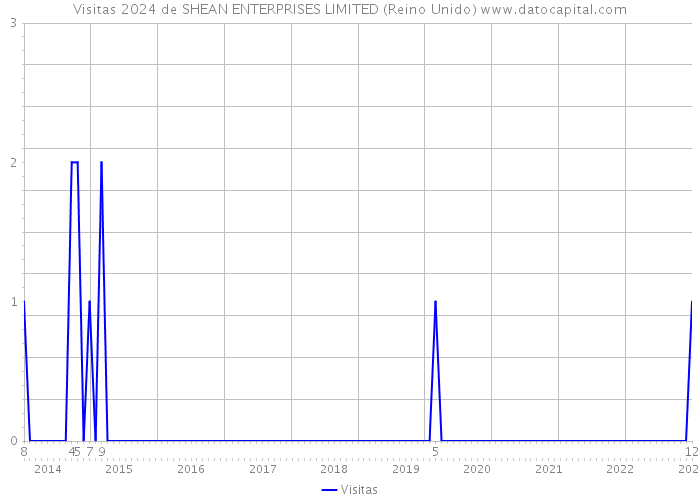 Visitas 2024 de SHEAN ENTERPRISES LIMITED (Reino Unido) 