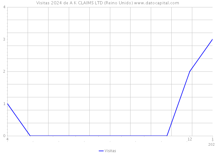 Visitas 2024 de A K CLAIMS LTD (Reino Unido) 