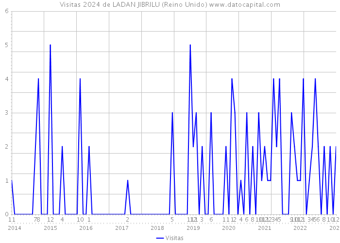 Visitas 2024 de LADAN JIBRILU (Reino Unido) 