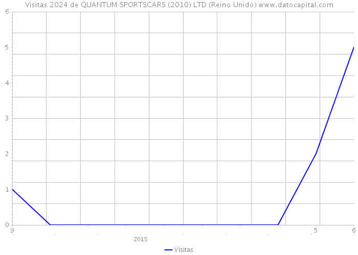Visitas 2024 de QUANTUM SPORTSCARS (2010) LTD (Reino Unido) 