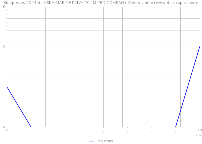 Búsquedas 2024 de ASKA MARINE PRIVATE LIMITED COMPANY (Reino Unido) 