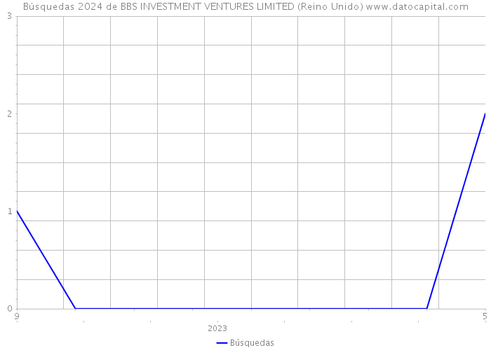 Búsquedas 2024 de BBS INVESTMENT VENTURES LIMITED (Reino Unido) 