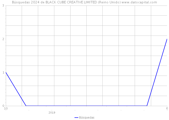 Búsquedas 2024 de BLACK CUBE CREATIVE LIMITED (Reino Unido) 