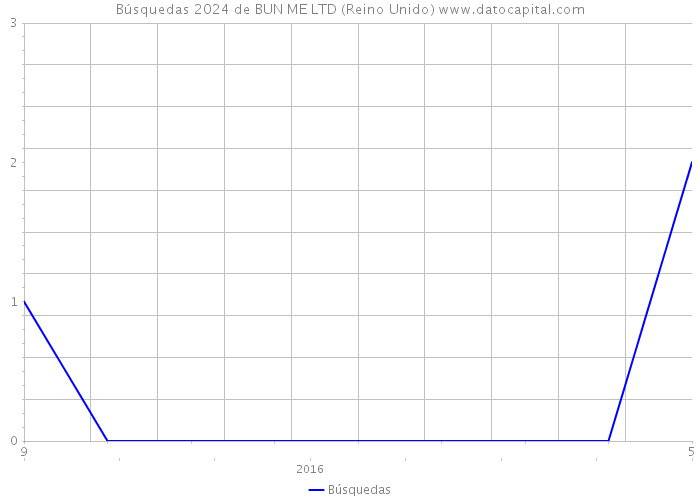 Búsquedas 2024 de BUN ME LTD (Reino Unido) 