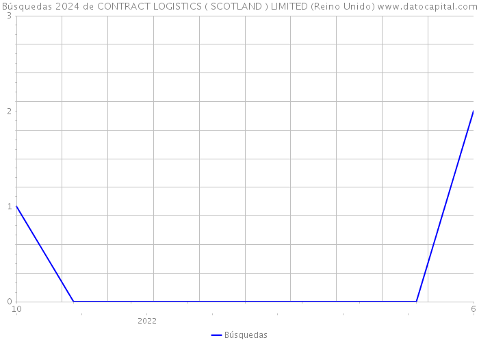 Búsquedas 2024 de CONTRACT LOGISTICS ( SCOTLAND ) LIMITED (Reino Unido) 