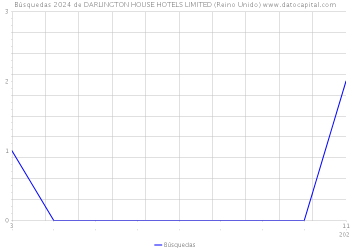 Búsquedas 2024 de DARLINGTON HOUSE HOTELS LIMITED (Reino Unido) 