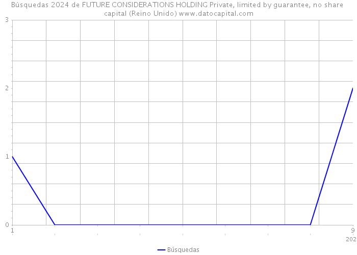 Búsquedas 2024 de FUTURE CONSIDERATIONS HOLDING Private, limited by guarantee, no share capital (Reino Unido) 