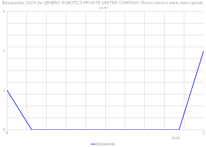 Búsquedas 2024 de GENERIC ROBOTICS PRIVATE LIMITED COMPANY (Reino Unido) 