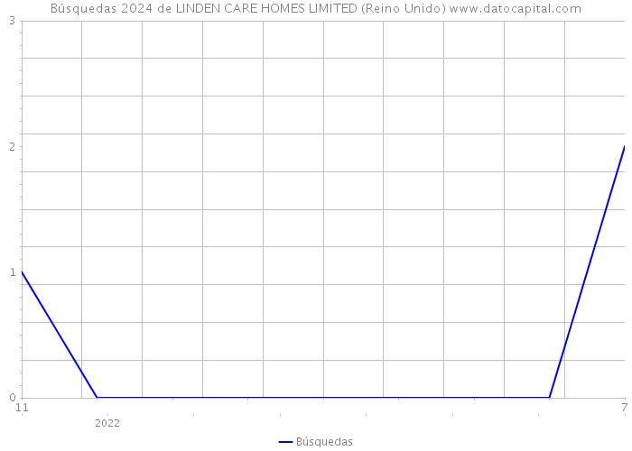 Búsquedas 2024 de LINDEN CARE HOMES LIMITED (Reino Unido) 