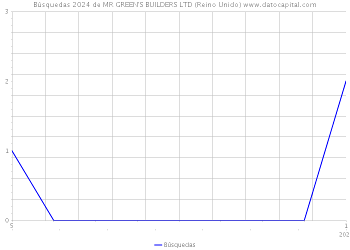 Búsquedas 2024 de MR GREEN'S BUILDERS LTD (Reino Unido) 