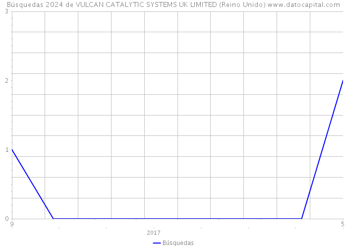 Búsquedas 2024 de VULCAN CATALYTIC SYSTEMS UK LIMITED (Reino Unido) 