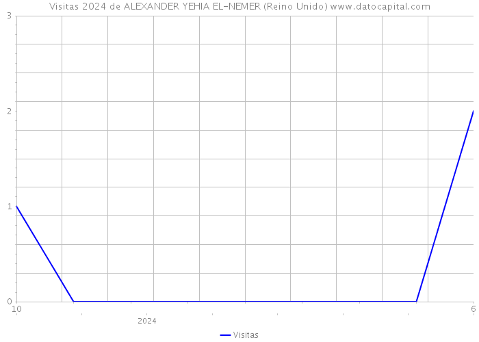 Visitas 2024 de ALEXANDER YEHIA EL-NEMER (Reino Unido) 