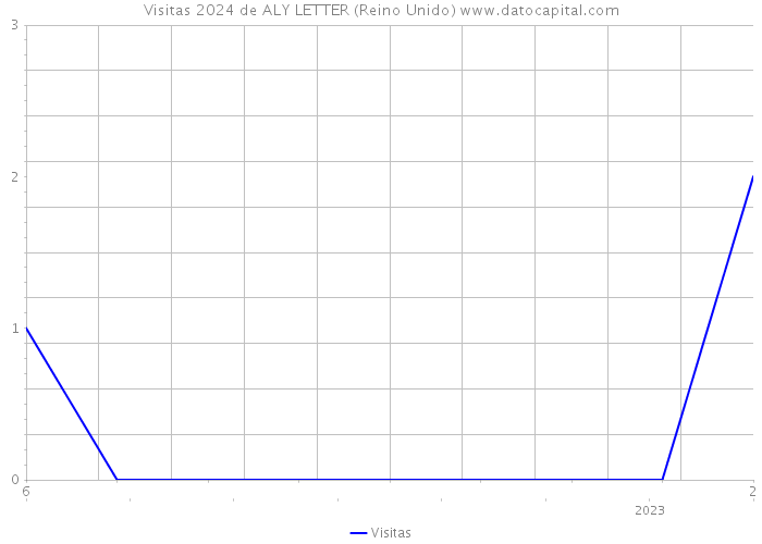 Visitas 2024 de ALY LETTER (Reino Unido) 