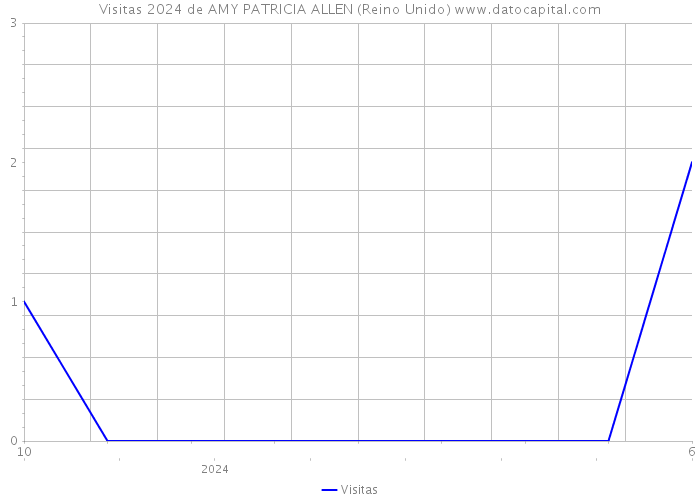 Visitas 2024 de AMY PATRICIA ALLEN (Reino Unido) 