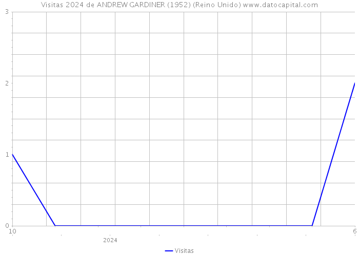 Visitas 2024 de ANDREW GARDINER (1952) (Reino Unido) 