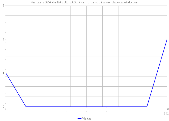 Visitas 2024 de BASULI BASU (Reino Unido) 