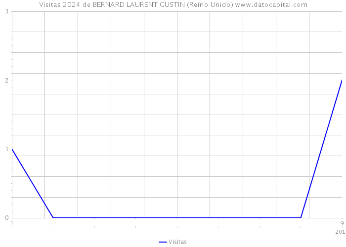 Visitas 2024 de BERNARD LAURENT GUSTIN (Reino Unido) 