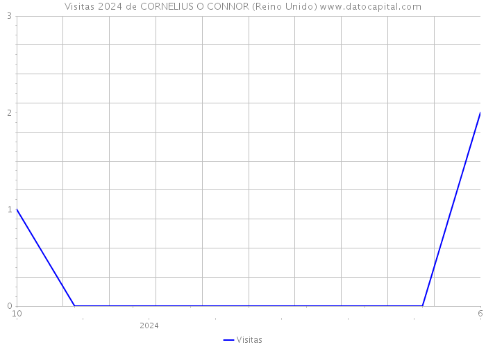 Visitas 2024 de CORNELIUS O CONNOR (Reino Unido) 