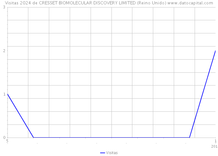 Visitas 2024 de CRESSET BIOMOLECULAR DISCOVERY LIMITED (Reino Unido) 