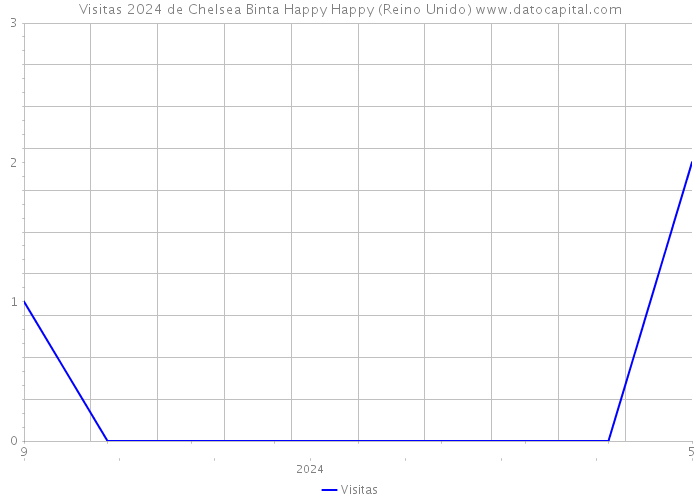 Visitas 2024 de Chelsea Binta Happy Happy (Reino Unido) 