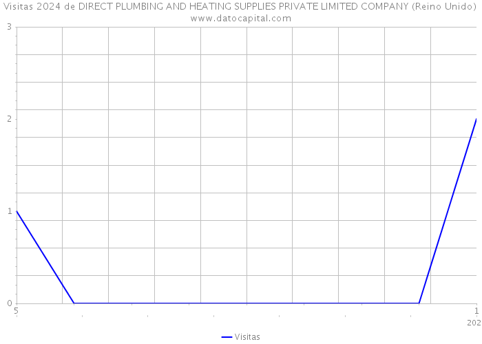 Visitas 2024 de DIRECT PLUMBING AND HEATING SUPPLIES PRIVATE LIMITED COMPANY (Reino Unido) 