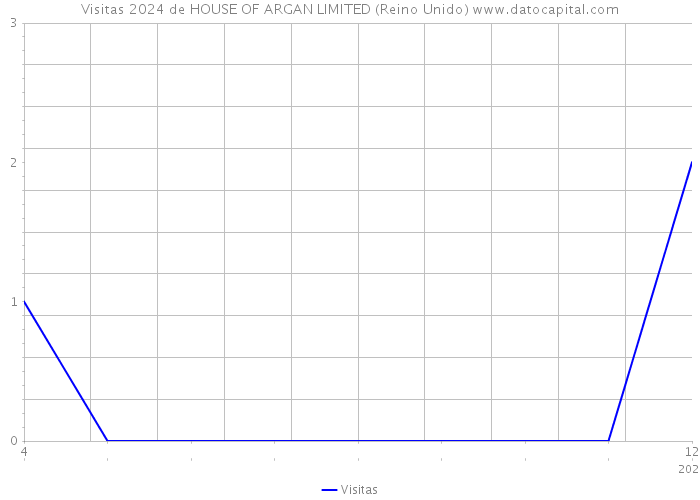 Visitas 2024 de HOUSE OF ARGAN LIMITED (Reino Unido) 