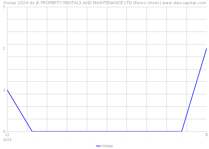 Visitas 2024 de JK PROPERTY RENTALS AND MAINTENANCE LTD (Reino Unido) 