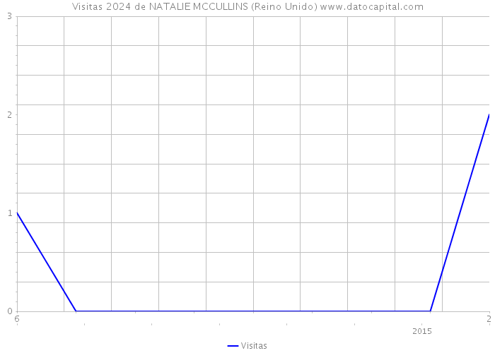 Visitas 2024 de NATALIE MCCULLINS (Reino Unido) 