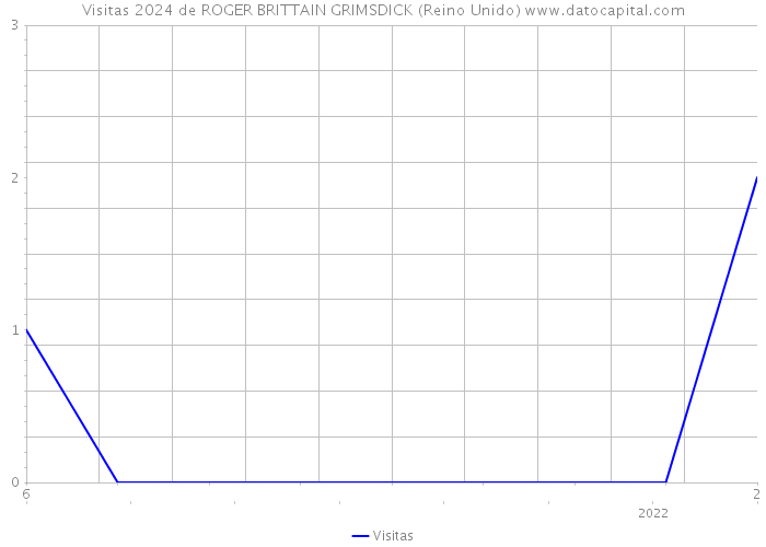 Visitas 2024 de ROGER BRITTAIN GRIMSDICK (Reino Unido) 